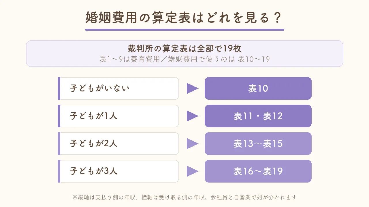 婚姻費用の算定表の選び方。子どもがいない場合は表10、1人なら表11と表12、2人なら表13から15、3人なら表16から19を使う