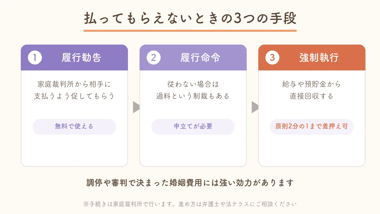 婚姻費用が払われないときの3つの手段。無料の履行勧告、過料の制裁がある履行命令、給与の2分の1まで差し押さえられる強制執行