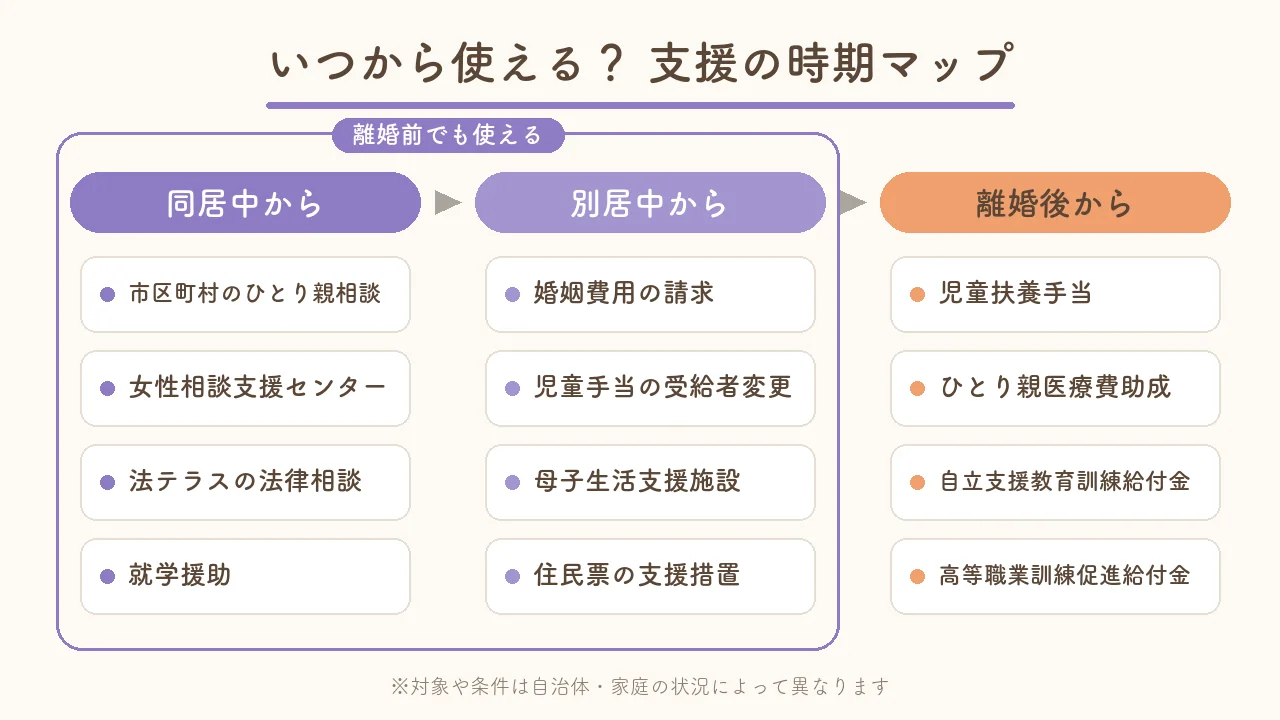 離婚前・別居中・離婚後で使える支援の時期マップ。同居中から相談窓口や就学援助、別居中から婚姻費用や母子生活支援施設、離婚後から児童扶養手当などが使える