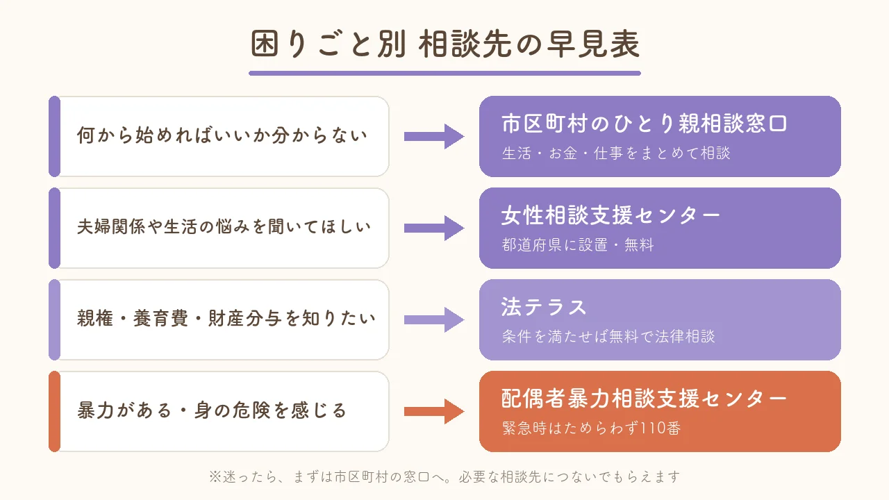 困りごと別の相談先早見表。何から始めればいいか分からないときは市区町村のひとり親相談窓口、法律のことは法テラス、暴力があるときは配偶者暴力相談支援センター