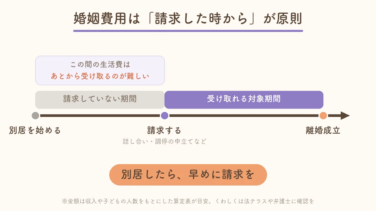 婚姻費用は請求した時からが原則。別居を始めてから請求するまでの期間の生活費は、あとから受け取るのが難しいため、別居したら早めに請求することが大切